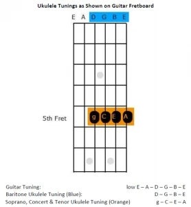 Diagram labeled ‘Ukulele Tunings as Shown on Guitar Fretboard’ showing the open guitar strings E–A–D–G–B–E at the top, the baritone ukulele tuning (D–G–B–E) highlighted in blue at the 5th fret, and the soprano/concert/tenor ukulele tuning (G–C–E–A) highli